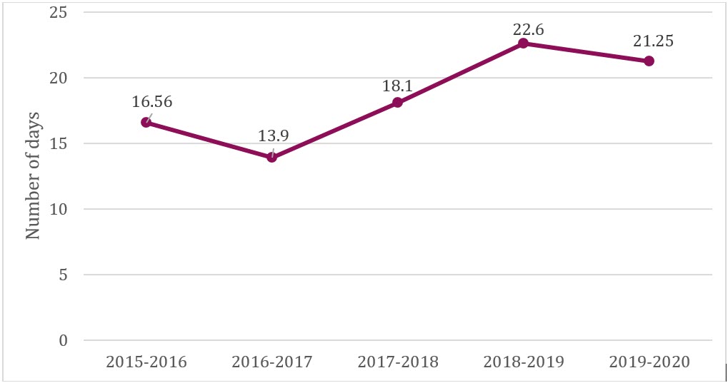 Average completion time for requests, 2015–16 to 2019–20